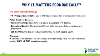 WHY IT MATTERS ECONOMICALLY?
The Cross-Indicator Linkage
TFR Dependency Ratio:
→ Lower TFR today means fewer dependents tomorrow.
Policy Triad for Success:
 Family Planning: Raise CPR to 52% to accelerate TFR decline.
 Education Quality: Fix stunting (40% of kids) to ensure future workers are
productive.
 Job-Led Growth: Export industries (textiles, IT) must absorb youth.
Warning:
If Pakistan’s TFR remains >3 until 2030, its dependency ratio will stay elevated,
costing 2-3% of GDP growth annually.
SLIDE 13
 