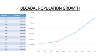 DECADAL POPULATION GROWTH
Census Years Population
1901 238396327
1911 252093390
1921 251321213
1931 278977238
1941 318660580
1961 439234771
1971 548159652
1981 656783329
1991 846421039
2001 1028737436
2011 1210193422
0
200000000
400000000
600000000
800000000
1E+09
1.2E+09
1.4E+09
1911 1921 1931 1941 1961 1971 1981 1991 2001 2011
 