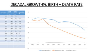 DECADAL GROWTH%, BIRTH C DEATH RATE
Census Years
Crude
Birth
Rate
Crude
Death
Rate
Growth Rate
(%)
1901 45.8 44.4
1911 49.2 42.6 0.56
1921 48.1 47.2 -0.03
1931 46.4 36.3 1.04
1941 45.2 31.2 1.33
1961 39.9 27.4 1.25
1971 41.7 22.8 1.95
1981 41.2 19 2.2
1991 37.2 15 2.22
2001 32.5 11.4 2.14
2011 24.8 8.9 1.97
-10
0
10
20
30
40
50
60
1901 1911 1921 1931 1941 1961 1971 1981 1991 2001 2011
CRUDE BIRTH RATE CRUDE DEATH RATE GROWTH RATE %
 