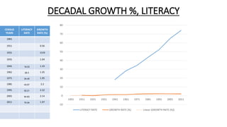 DECADAL GROWTH %, LITERACY
CENSUS
YEARS
LITERACY
RATE
GROWTH
RATE (%)
1901
1911 0.56
1921 -0.03
1931 1.04
1941 18.33 1.33
1961 28.3 1.25
1971 34.45 1.95
1981 43.57 2.2
1991 52.21 2.22
2001 64.83 2.14
2011 74.04 1.97
-10
0
10
20
30
40
50
60
70
80
1901 1911 1921 1931 1941 1961 1971 1981 1991 2001 2011
LITERACY RATE GROWTH RATE (%) Linear (GROWTH RATE (%))
 