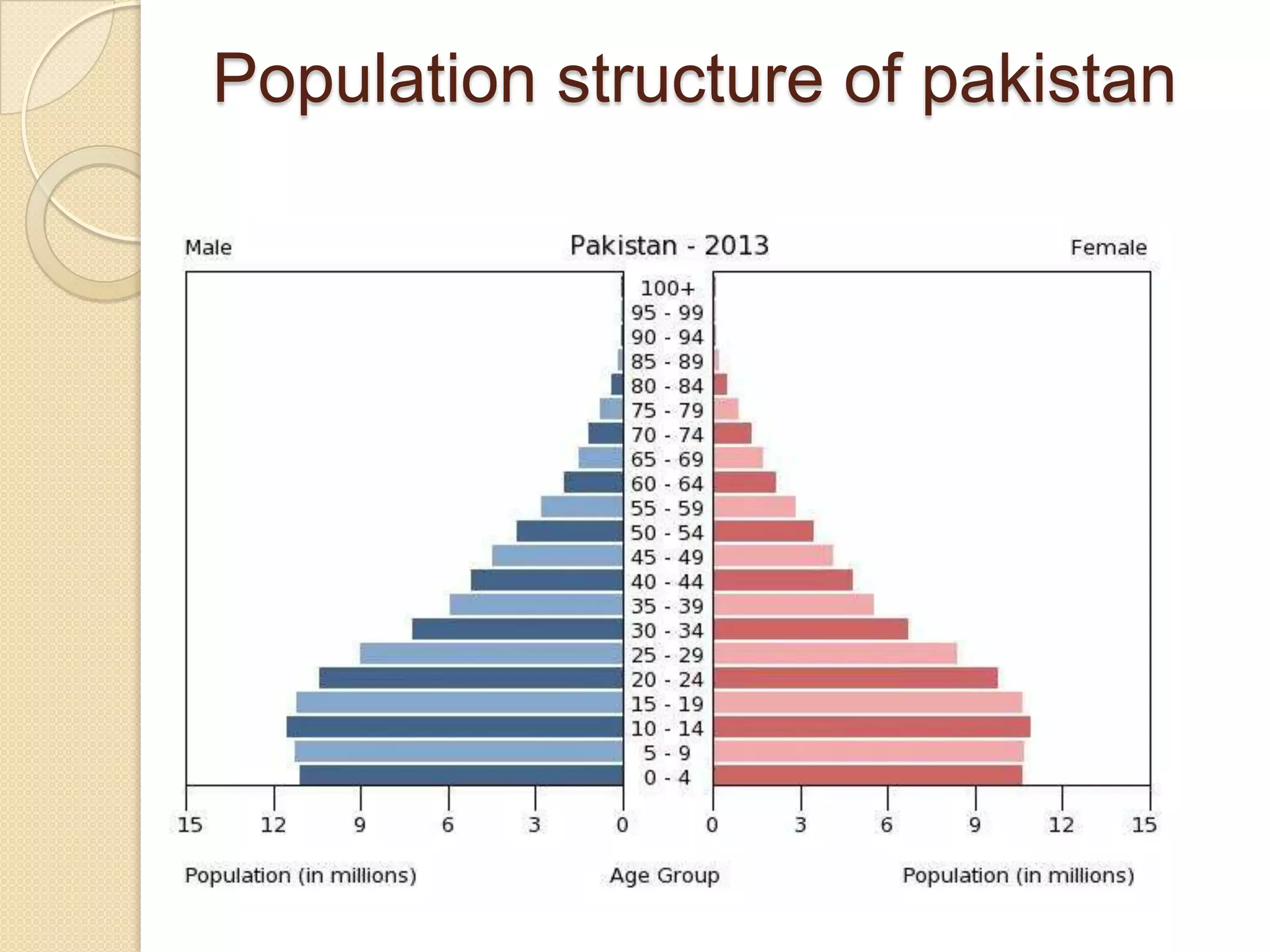 Population structure of pakistan