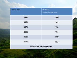 Census Year Sex Ratio
(Females per 1000 males )
1951 946
1961 941
1971 930
1981 934
1991 929
2001 933
India : Sex ratio 1951-2001
 