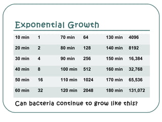 Exponential Growth
10 min 1 70 min 64 130 min 4096
20 min 2 80 min 128 140 min 8192
30 min 4 90 min 256 150 min 16,384
40 min 8 100 min 512 160 min 32,768
50 min 16 110 min 1024 170 min 65,536
60 min 32 120 min 2048 180 min 131,072
Can bacteria continue to grow like this?
 
