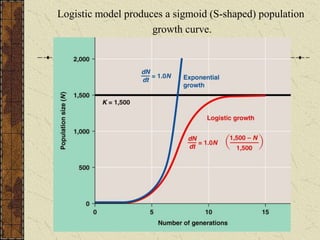 Logistic model produces a sigmoid (S-shaped) population
growth curve.
 