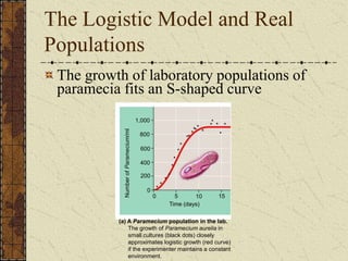 800
600
400
200
0
Time (days)
0 5 10 15
(a) A Paramecium population in the lab.
The growth of Paramecium aurelia in
small cultures (black dots) closely
approximates logistic growth (red curve)
if the experimenter maintains a constant
environment.
1,000
Number
of
Paramecium/ml
The Logistic Model and Real
Populations
The growth of laboratory populations of
paramecia fits an S-shaped curve
 