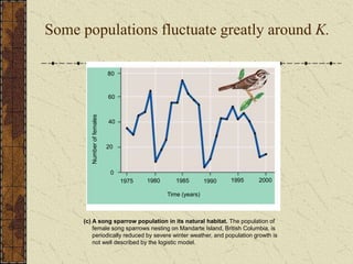 Some populations fluctuate greatly around K.
0
80
60
40
20
1975 1980 1985 1990 1995 2000
Time (years)
Number
of
females
(c) A song sparrow population in its natural habitat. The population of
female song sparrows nesting on Mandarte Island, British Columbia, is
periodically reduced by severe winter weather, and population growth is
not well described by the logistic model.
 