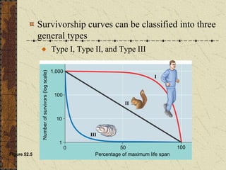 Survivorship curves can be classified into three
general types
Type I, Type II, and Type III
Figure 52.5
I
II
III
50 100
0
1
10
100
1,000
Percentage of maximum life span
Number
of
survivors
(log
scale)
 