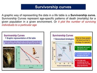 Survivorship curves
A graphic way of representing the data in a life table is a Survivorship curve.
Survivorship Curves represent age-specific patterns of death (mortality) for a
given population in a given environment. Or it plot the number of surviving
individuals to a particular age
 