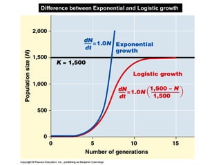 Difference between Exponential and Logistic growth
 