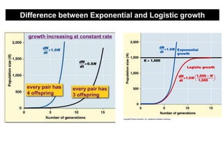 Difference between Exponential and Logistic growth
 