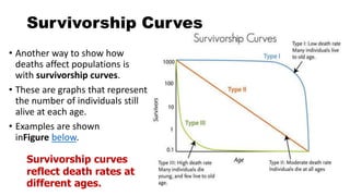 Survivorship Curves
• Another way to show how
deaths affect populations is
with survivorship curves.
• These are graphs that represent
the number of individuals still
alive at each age.
• Examples are shown
inFigure below.
Survivorship curves
reflect death rates at
different ages.
 