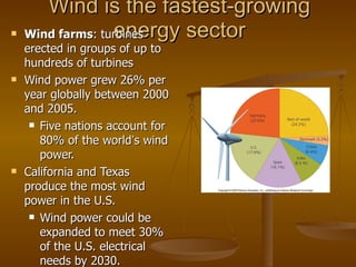 Wind is the fastest-growing energy sector Wind farms : turbines erected in groups of up to hundreds of turbines Wind power grew 26% per year globally between 2000 and 2005. Five nations account for 80% of the world ’ s wind power. California and Texas produce the most wind power in the U.S. Wind power could be expanded to meet 30% of the U.S. electrical needs by 2030. 