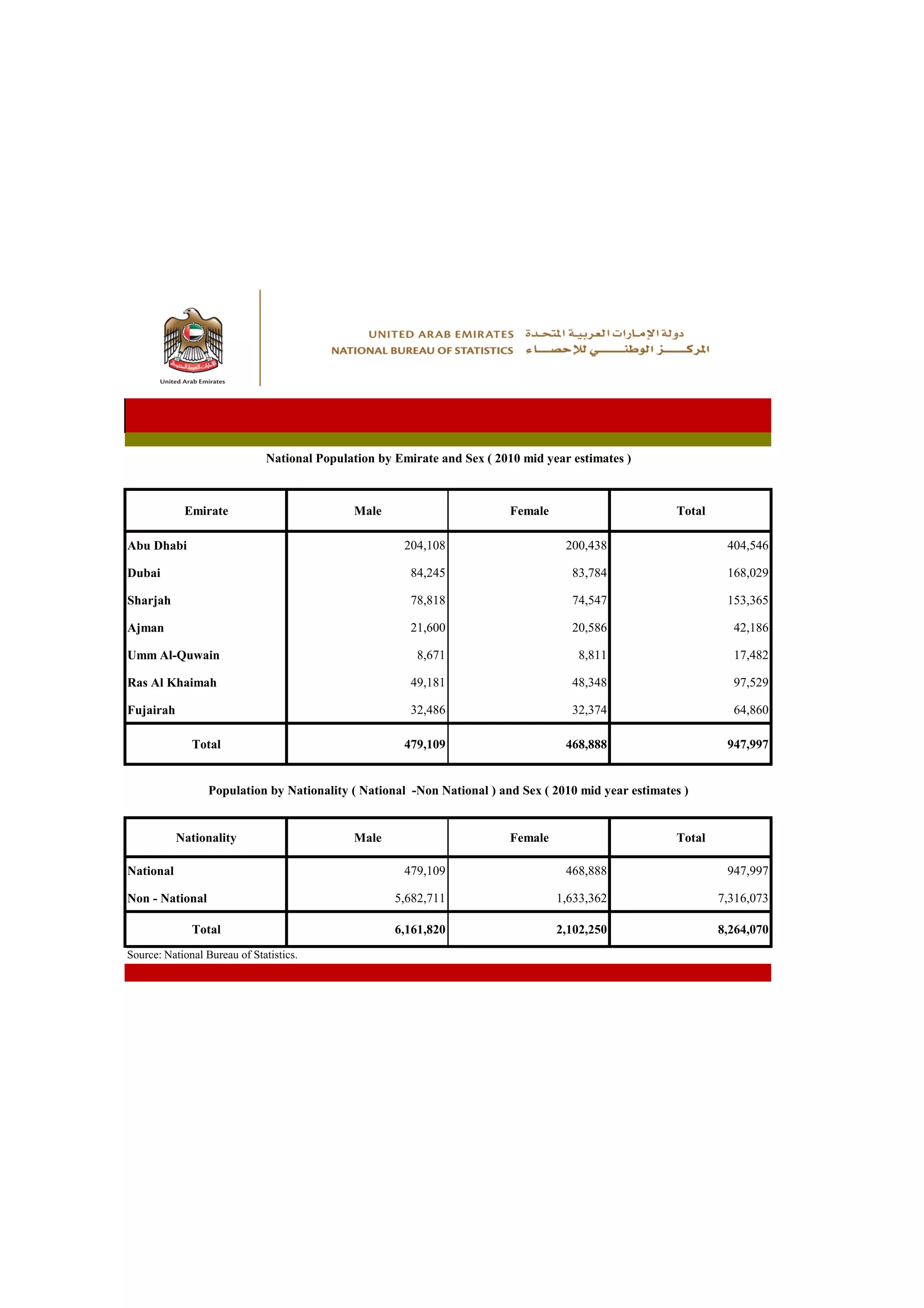 National Population by Emirate and Sex ( 2010 mid year estimates )



            Emirate                          Male                         Female                       Total

Abu Dhabi                                              204,108                      200,438                     404,546

Dubai                                                   84,245                       83,784                     168,029

Sharjah                                                 78,818                       74,547                     153,365

Ajman                                                   21,600                       20,586                      42,186

Umm Al-Quwain                                            8,671                        8,811                      17,482

Ras Al Khaimah                                          49,181                       48,348                      97,529

Fujairah                                                32,486                       32,374                      64,860

              Total                                    479,109                      468,888                     947,997


                  Population by Nationality ( National -Non National ) and Sex ( 2010 mid year estimates )


           Nationality                       Male                         Female                       Total

National                                               479,109                      468,888                     947,997

Non - National                                       5,682,711                     1,633,362                   7,316,073

              Total                                  6,161,820                     2,102,250                   8,264,070
Source: National Bureau of Statistics.
 