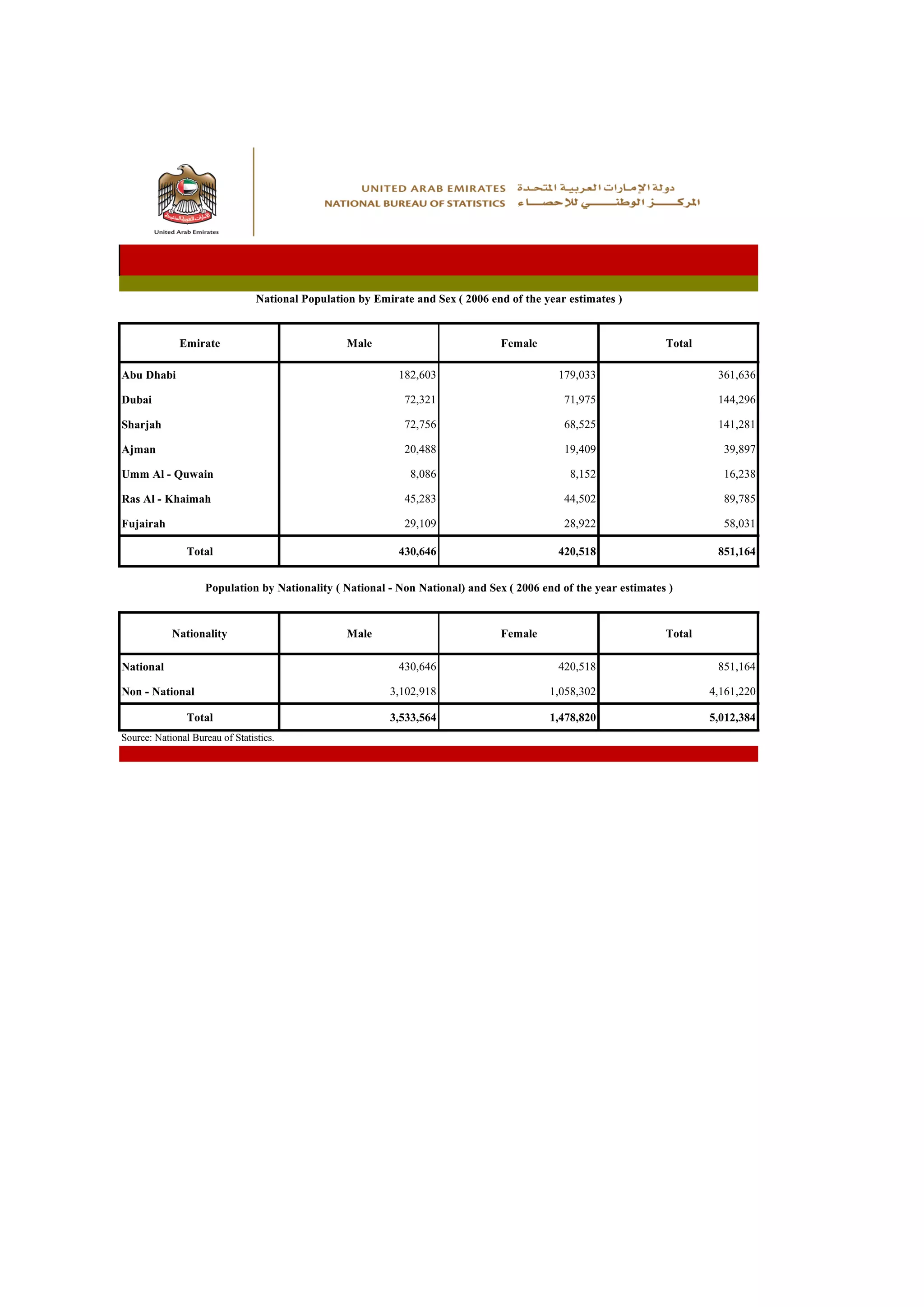 National Population by Emirate and Sex ( 2006 end of the year estimates )


              Emirate                              Male                          Female                          Total

Abu Dhabi                                                    182,603                         179,033                      361,636

Dubai                                                         72,321                          71,975                      144,296

Sharjah                                                       72,756                          68,525                      141,281

Ajman                                                         20,488                          19,409                       39,897

Umm Al - Quwain                                                8,086                           8,152                       16,238

Ras Al - Khaimah                                              45,283                          44,502                       89,785

Fujairah                                                      29,109                          28,922                       58,031

                Total                                        430,646                         420,518                      851,164


                    Population by Nationality ( National - Non National) and Sex ( 2006 end of the year estimates )


            Nationality                            Male                          Female                          Total

National                                                     430,646                         420,518                      851,164

Non - National                                             3,102,918                       1,058,302                     4,161,220

                Total                                      3,533,564                       1,478,820                     5,012,384
Source: National Bureau of Statistics.
 