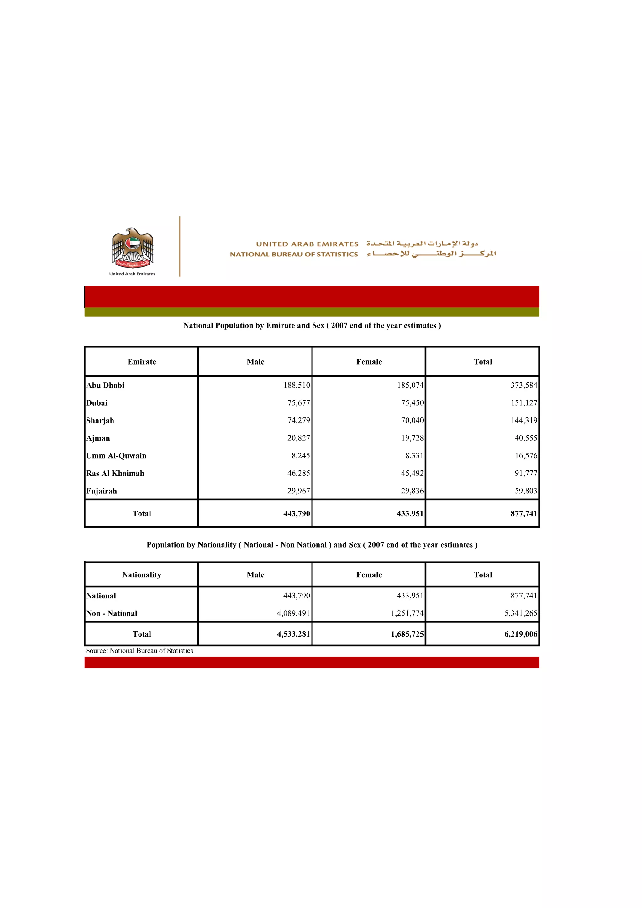 National Population by Emirate and Sex ( 2007 end of the year estimates )



              Emirate                             Male                            Female                           Total

Abu Dhabi                                                    188,510                         185,074                        373,584

Dubai                                                         75,677                          75,450                        151,127

Sharjah                                                       74,279                          70,040                        144,319

Ajman                                                         20,827                          19,728                         40,555

Umm Al-Quwain                                                  8,245                            8,331                        16,576

Ras Al Khaimah                                                46,285                          45,492                         91,777

Fujairah                                                      29,967                          29,836                         59,803

                Total                                        443,790                         433,951                        877,741


                     Population by Nationality ( National - Non National ) and Sex ( 2007 end of the year estimates )


            Nationality                           Male                            Female                           Total

National                                                     443,790                         433,951                        877,741

Non - National                                             4,089,491                       1,251,774                       5,341,265

                Total                                      4,533,281                       1,685,725                       6,219,006

Source: National Bureau of Statistics.
 
