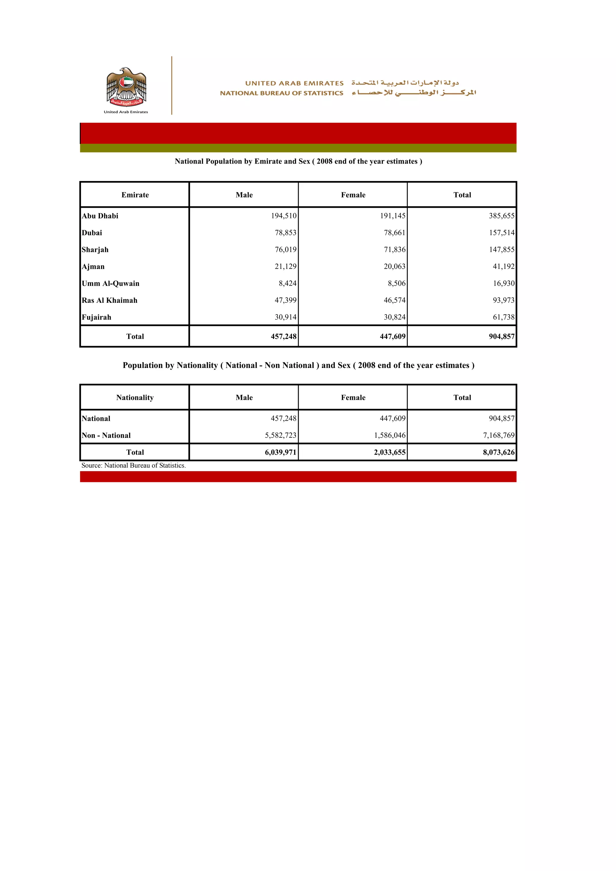 National Population by Emirate and Sex ( 2008 end of the year estimates )



              Emirate                             Male                            Female                     Total

Abu Dhabi                                                    194,510                         191,145                  385,655

Dubai                                                         78,853                          78,661                  157,514

Sharjah                                                       76,019                          71,836                  147,855

Ajman                                                         21,129                          20,063                   41,192

Umm Al-Quwain                                                  8,424                           8,506                   16,930

Ras Al Khaimah                                                47,399                          46,574                   93,973

Fujairah                                                      30,914                          30,824                   61,738

                Total                                        457,248                         447,609                  904,857


              Population by Nationality ( National - Non National ) and Sex ( 2008 end of the year estimates )


            Nationality                           Male                            Female                     Total

National                                                     457,248                         447,609                  904,857

Non - National                                             5,582,723                       1,586,046                 7,168,769

                Total                                      6,039,971                       2,033,655                 8,073,626
Source: National Bureau of Statistics.
 