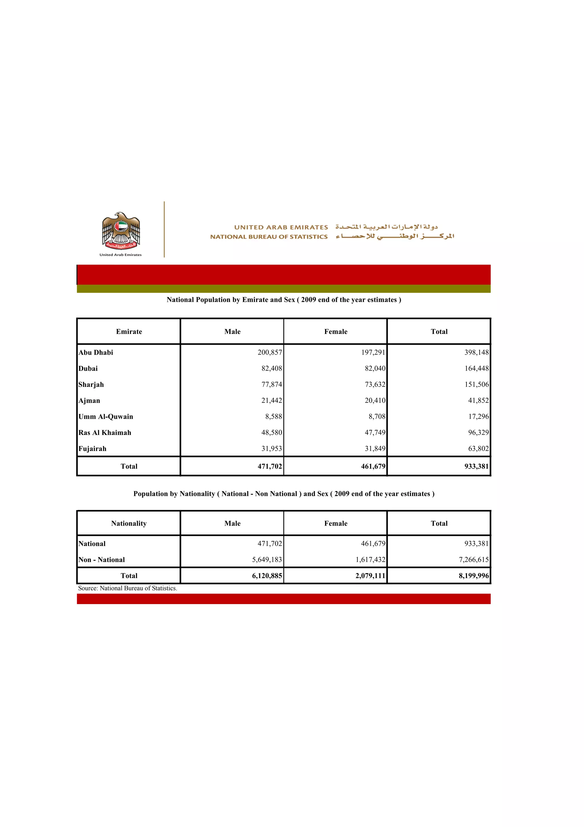 National Population by Emirate and Sex ( 2009 end of the year estimates )



              Emirate                             Male                            Female                           Total

Abu Dhabi                                                    200,857                         197,291                        398,148

Dubai                                                         82,408                          82,040                        164,448

Sharjah                                                       77,874                          73,632                        151,506

Ajman                                                         21,442                          20,410                         41,852

Umm Al-Quwain                                                  8,588                            8,708                        17,296

Ras Al Khaimah                                                48,580                          47,749                         96,329

Fujairah                                                      31,953                          31,849                         63,802

                Total                                        471,702                         461,679                        933,381


                     Population by Nationality ( National - Non National ) and Sex ( 2009 end of the year estimates )


            Nationality                           Male                            Female                           Total

National                                                     471,702                         461,679                        933,381

Non - National                                             5,649,183                       1,617,432                       7,266,615

                Total                                      6,120,885                       2,079,111                       8,199,996
Source: National Bureau of Statistics.
 