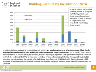 0
1,000
2,000
3,000
4,000
5,000
6,000
7,000
8,000
9,000
City of
Atlanta
Cherokee
County
Clayton
County
Cobb
County
DeKalb
County
Douglas
County
Fayette
County
Fulton
County
Gwinnett
County
Henry
County
Rockdale
County
Multi-Family
Single-Family
Building Permits By Jurisdiction, 2014
In addition to looking at overall residential permit activity, we also look at the type of unit permitted. Multi-family
units have smaller household sizes and higher vacancy rates than single-family homes. So, in Fulton County (which
includes the City of Atlanta totals), for example, the vast majority (70%) of new units permitted were multi-family. In
contrast, the vast majority (93%) of new units permitted in Gwinnett were single-family. Thus, even though Fulton
permitted more than twice the number of units last year than Gwinnett, (8,100 to 3,300), Gwinnett added 3,400
more new residents than Fulton County. Other factors included higher occupancies and school enrollment trends for
Gwinnett.
In metro Atlanta, for example,
some 45 percent of occupied
multi-family units house
single-person households,
compared to only 20 percent
of single-family unit
households headed by a
single-person.
Source: State of the Cities Data System
 