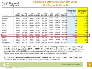 Population Estimates: Gwinnett Leads
the Region in Growth
1970 1980 1990 2000 2010 2013 2014 2015
Average Annual
Change 2010-
2015
Average Annual
Change 1990-
2010
Atlanta Region
1,500,823 1,896,182 2,557,800 3,429,379 4,107,750 4,219,600 4,272,300 4,332,600
44,970 77,498
Cherokee 31,059 51,699 91,000 141,903 214,346 223,300 227,500 233,300 3,791 6,167
Clayton 98,126 150,357 184,100 236,517 259,424 263,700 264,700 266,900 1,495 3,766
Cobb 196,793 297,718 453,400 607,751 688,078 707,500 717,100 727,600 7,904 11,734
DeKalb 415,387 483,024 553,800 665,865 691,893 706,600 712,900 718,400 5,301 6,905
Douglas 28,659 54,573 71,700 92,174 132,403 134,700 136,000 137,400 999 3,035
Fayette 11,364 29,043 62,800 91,263 106,567 108,200 109,500 110,700 827 2,188
Fulton 605,210 589,904 670,800 816,006 920,581 945,400 958,100 970,400 9,964 12,489
Gwinnett 72,349 166,808 356,500 588,448 805,321 832,200 844,100 859,800 10,896 22,441
Henry 23,724 36,309 59,200 119,341 203,922 211,300 214,500 218,700 2,956 7,236
Rockdale 18,152 36,747 54,500 70,111 85,215 86,700 87,900 89,400 837 1,536
City of Atlanta 495,039 424,922 415,200 416,474 420,003 422,800 426,900 431,700 2,339 240
With the economy improving and the creation of more jobs, population growth has rebounded, but still lags
that of the booming years in the 1990s and 2000s. Since 2010, Gwinnett County has led the region in average
annual growth, adding 10,896 new residents each year. This growth, as in all jurisdictions except the City of
Atlanta, is well below the average annual change experienced between 1990 and 2010.
Since last year, Gwinnett added the most residents, up to 15,700, then Fulton (12,300), Cobb (10,500), and
Cherokee (5,800). Gwinnett surpassed Fulton, which was in the lead last year.
Source: ARC’s 2015 Population Estimates, Census
 