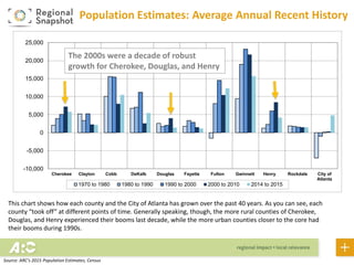 Population Estimates: Average Annual Recent History
-10,000
-5,000
0
5,000
10,000
15,000
20,000
25,000
Cherokee Clayton Cobb DeKalb Douglas Fayette Fulton Gwinnett Henry Rockdale City of
Atlanta
1970 to 1980 1980 to 1990 1990 to 2000 2000 to 2010 2014 to 2015
This chart shows how each county and the City of Atlanta has grown over the past 40 years. As you can see, each
county “took off” at different points of time. Generally speaking, though, the more rural counties of Cherokee,
Douglas, and Henry experienced their booms last decade, while the more urban counties closer to the core had
their booms during 1990s.
The 2000s were a decade of robust
growth for Cherokee, Douglas, and Henry
Source: ARC’s 2015 Population Estimates, Census
 