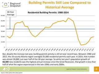 Building Permits Still Low Compared to
Historical Average
0
10,000
20,000
30,000
40,000
50,000
60,000
Residential Building Permits: 1980-201430-Year
Average
But, despite the increase last year, building permit activity is still at near-record lows. Between 1980 and
2012, the 10-county Atlanta region averaged 35,000 residential permits each year. In 2014, that number
was almost 20,000, just over half of the 30-year average. So while last year’s population growth of
60,300 new residents was the highest annual increase since the Great Recession, that growth is less than
half of what the region experienced in the late 1990s and early 2000s.
Source: State of the Cities Data System
 