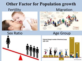 Other Factor for Population growth
Fertility Migration
Sex Ratio Age Group
 