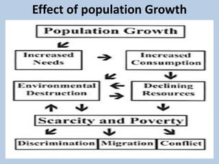 Effect of population Growth
 