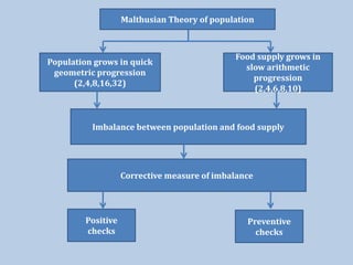 Population grows in quick
geometric progression
(2,4,8,16,32)
Food supply grows in
slow arithmetic
progression
(2,4,6,8,10)
Imbalance between population and food supply
Corrective measure of imbalance
Positive
checks
Preventive
checks
Malthusian Theory of population
 