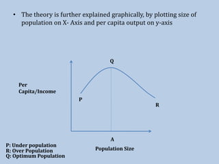 • The theory is further explained graphically, by plotting size of
population on X- Axis and per capita output on y-axis
P
R
Q
A
Per
Capita/Income
Population Size
P: Under population
Q: Optimum Population
R: Over Population
 