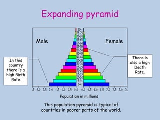 Male Female
Population in millions
In this
country
there is a
high Birth
Rate
There is
also a high
Death
Rate.
This population pyramid is typical of
countries in poorer parts of the world.
Expanding pyramid
 