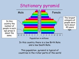 Male Female
Population in millions
In this
country the
number of
people in each
age group is
about the
same.
The largest
category of
people were
born about
40 years
ago.
In this country there is a low Birth Rate
and a low Death Rate.
This population pyramid is typical of
countries in the richer parts of the world
Stationary pyramid
 
