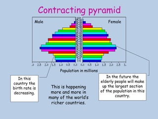 Population in millions
Male Female
In this
country the
birth rate is
decreasing.
In the future the
elderly people will make
up the largest section
of the population in this
country.
This is happening
more and more in
many of the world’s
richer countries.
Contracting pyramid
 