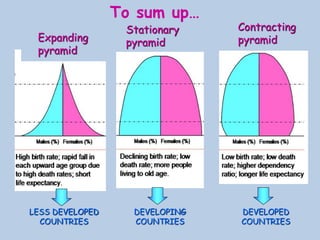 To sum up…
Expanding
pyramid
Stationary
pyramid
Contracting
pyramid
LESS DEVELOPED
COUNTRIES
DEVELOPING
COUNTRIES
DEVELOPED
COUNTRIES
 