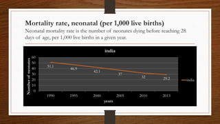 Mortality rate, neonatal (per 1,000 live births)
Neonatal mortality rate is the number of neonates dying before reaching 28
days of age, per 1,000 live births in a given year.
51.1
46.9
42.1
37
32 29.2
0
10
20
30
40
50
60
1990 1995 2000 2005 2010 2013
Numberofneonates
years
india
india
 