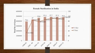 78.6
87
93.8 97.2 97.7 97.3 95.6
1613861
4262132
3870650
4298571
4625247 4454031
4789458
0
20
40
60
80
100
120
0
1000000
2000000
3000000
4000000
5000000
6000000
TotalNoofCases
Female Sterilisation in India
% Ster
F Ster
 