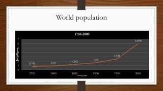 World population
0.791 0.91
1.262
1.65
2.521
6.008
0
1
2
3
4
5
6
7
1750 1800 1850 1900 1950 2000
Inbillions
1750-2000
years
 