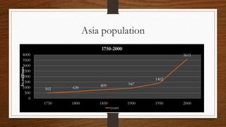 Asia population
502 630 809 947
1402
3611
0
500
1000
1500
2000
2500
3000
3500
4000
1750 1800 1850 1900 1950 2000
Inmillions
1750-2000
years
 
