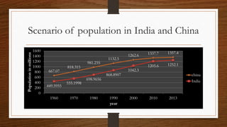 Scenario of population in India and China
667.07
818.315
981.235
1132.5
1262.6 1337.7 1357.4
449.5955
555.1998
698.9656
868.8907
1042.3
1205.6 1252.1
0
200
400
600
800
1000
1200
1400
1600
1960 1970 1980 1990 2000 2010 2013
Populationinmillions
year
china
India
 