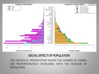 SOCIALEFFECTOF POPULATION
THE GRAPHICAL PRESENTATION SHOWS THE NUMBER OF CRIMES
ARE PROPORTIONATELY INCREASING WITH THE INCREASE IN
POPULATION.
 