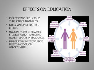 EFFECTS ON EDUCATION
• INCREASE IN CHILD LABOUR
THUS SCHOOL DROP-OUTS.
• EARLY MARRIAGE FOR GIRL
CHILDS.
• HUGE DISPARITY IN TEACHER-
STUDENT RATIO – AFFECTING
QUALITY & CARE IN EDUCATION.
• IMMIGRATION OF KNOWLEDGE
DUE TO LACK OF JOB
OPPORTUNITIES.
 