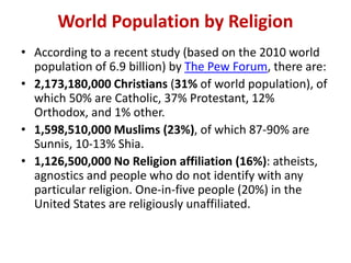 World Population by Religion
• According to a recent study (based on the 2010 world
population of 6.9 billion) by The Pew Forum, there are:
• 2,173,180,000 Christians (31% of world population), of
which 50% are Catholic, 37% Protestant, 12%
Orthodox, and 1% other.
• 1,598,510,000 Muslims (23%), of which 87-90% are
Sunnis, 10-13% Shia.
• 1,126,500,000 No Religion affiliation (16%): atheists,
agnostics and people who do not identify with any
particular religion. One-in-five people (20%) in the
United States are religiously unaffiliated.
 