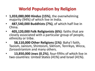 World Population by Religion
• 1,033,080,000 Hindus (15%), the overwhelming
majority (94%) of which live in India.
• 487,540,000 Buddhists (7%), of which half live in
China.
• 405,120,000 Folk Religionists (6%): faiths that are
closely associated with a particular group of people,
ethnicity or tribe.
• 58,110,000 Other Religions (1%): Baha’i faith,
Taoism, Jainism, Shintoism, Sikhism, Tenrikyo, Wicca,
Zoroastrianism and many others.
• 13,850,000 Jews (0.2%), four-fifths of which live in
two countries: United States (41%) and Israel (41%).
 