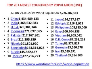 TOP 20 LARGEST COUNTRIES BY POPULATION (LIVE)
AS ON 29-08-2019 World Population 7,726,782,181
• 1 China1,434,689,133
• 2 India1,368,632,683
• 3 U.S.A.329,381,344
• 4 Indonesia271,097,865
• 5 Pakistan217,267,801
• 6 Brazil211,295,959
• 7 Nigeria201,801,920
• 8 Bangladesh163,314,028
• 9 Russia145,882,437
• 10 Mexico127,796,723
• 11 Japan126,797,387
• 12 Ethiopia112,545,975
• 13 Philippines108,355,000
• 14 Egypt100,704,133
• 15 Vietnam96,605,042
• 16 D.R. Congo87,238,211
• 17 Turkey83,577,817
• 18 Germany83,560,678
• 19 Iran83,089,591
• 20 Thailand 69,654 106
https://www.worldometers.info/world-population
 