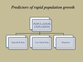 POPULATION
EXPLOSION
High Birth Rate Low Death Rate Migration
Predictors of rapid population growth
 
