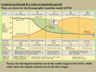 Countries go through five stages of population growth
These are shown by the Demographic transition model (DTM)
Poorer, less developed countries are in the earlier stages of the DTM, whilst
richer more developed countries are in the later stages.
 