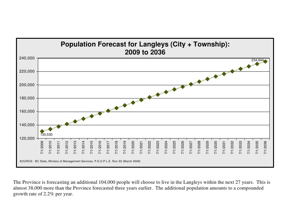 Population Forecast For Langley Lha Jul 2009