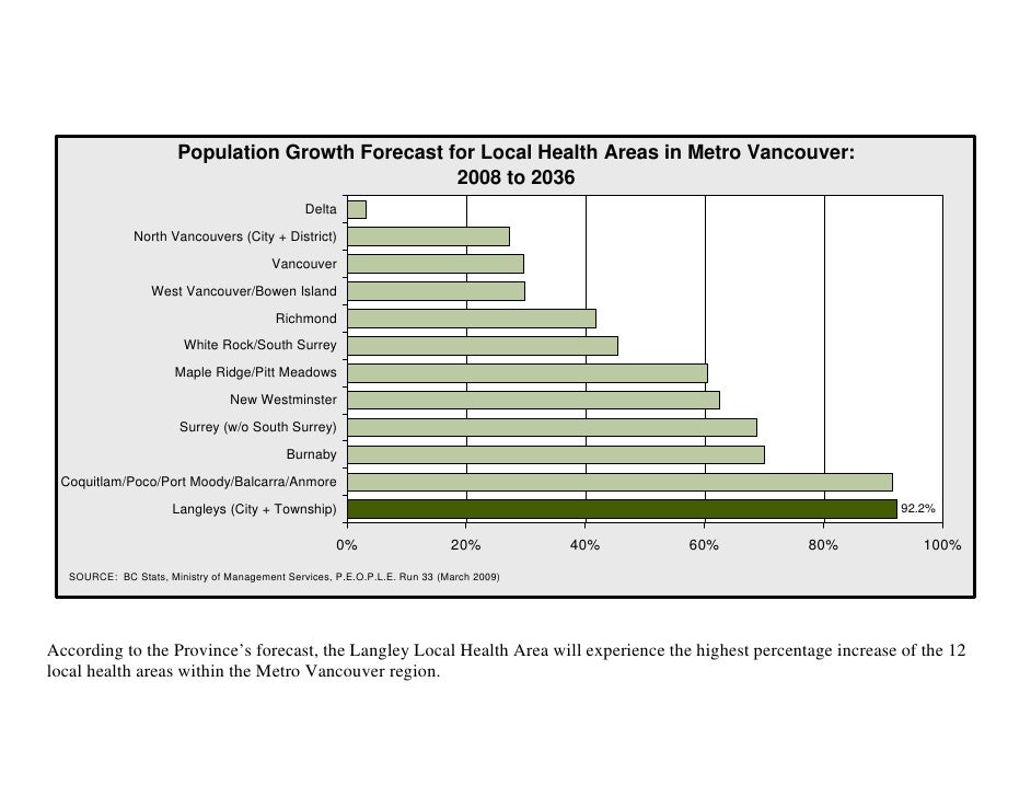 Population Forecast For Langley Lha Jul 2009