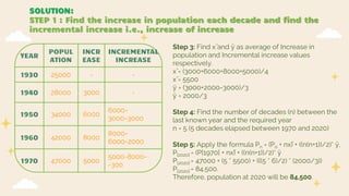 YEAR
POPUL
ATION
INCR
EASE
INCREMENTAL
INCREASE
1930 25000 - -
1940 28000 3000 -
1950 34000 6000
6000-
3000=3000
1960 42000 8000
8000-
6000=2000
1970 47000 5000
5000-8000=
-300
SOLUTION:
STEP 1 : Find the increase in population each decade and find the
incremental increase i.e., increase of increase
Step 3: Find x̄ and ȳ as average of Increase in
population and Incremental increase values
respectively.
x̄ = (3000+6000+8000+5000)/4
x̄ = 5500
ȳ = (3000+2000-3000)/3
ȳ = 2000/3
Step 4: Find the number of decades (n) between the
last known year and the required year
n = 5 (5 decades elapsed between 1970 and 2020)
Step 5: Apply the formula Pn = (Po + nx̄) + ((n(n+1))/2)* ȳ,
P[2020] = (P[1970] + nx̄) + ((n(n+1))/2)* ȳ
P[2020] = 47000 + (5 * 5500) + (((5 * 6)/2) * (2000/3))
P[2020] = 84,500.
Therefore, population at 2020 will be 84,500.
 