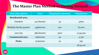 The Master Plan Method or Zoning Method …
Area description Area Population density Population
Residential area
Outskirt 140 hectors 40 5,600
Multiple family quarter 335hectors 200 67,000
core city 585 hectors 3000 17,55,000
Commercial area 115hectors 50 5,750
Parks 15 hectors 50 750
18,34,100
 