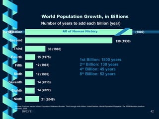 World Population Growth, in Billions 10/03/11 Number of years to add each billion (year) All of Human History (1800) 130 (1930) 30 (1960) 15 (1975) 12 (1987) 12 (1999) 14 (2013) 14 (2027) 21 (2048) Sources: First and second billion: Population Reference Bureau. Third through ninth billion: United Nations,  World Population Prospects: The 2004 Revision  (medium scenario), 2005. 1st Billion: 1800 years 2 nd  Billion: 130 years 4 th  Billion: 45 years 8 th  Billion: 52 years   